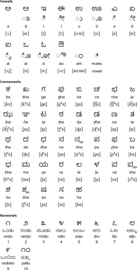 Dravidian Languages, Phonics Readers, Best Dog Names, Kannada Language, Declaration Of Human Rights, Alphabet Charts, General Knowledge Book, Greek Alphabet, Rangoli Designs Flower