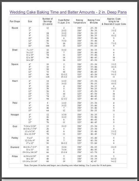 quick reference...Wilton's Cake Baking Time and Batter Amounts for 2 in. Deep Pans How Much Cake Batter For Sheet Cake, Cake Chart, Baking Chart, Icing Techniques, Baking Basics, Cake Pricing, Cake Sizes, Wilton Cakes, Half Baked