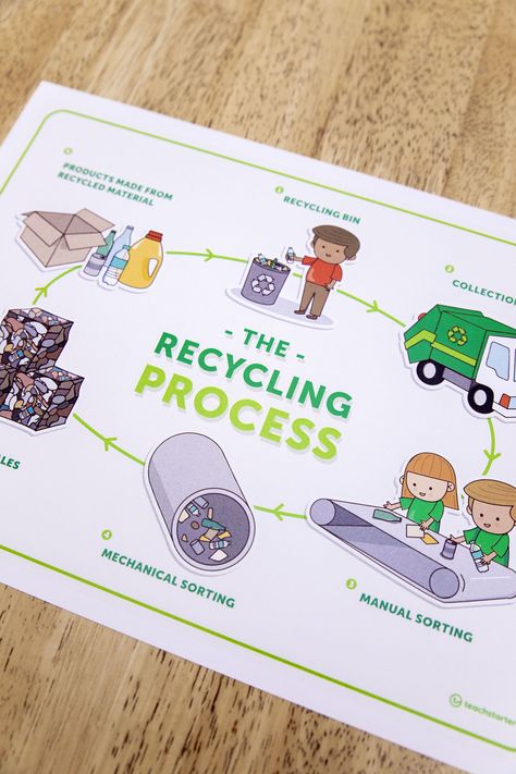 Teaching students about the importance of recycling and its impact on the environment is crucial in today’s world. Are you looking for an effective way to educate your students about the recycling process?  This poster shows the recycling process from the recycling materials being put in the recycling bin, picked up in the recycling truck, manually and then mechanically sorted, turned into bales, and then recycled into new products. Poster Free Printable, Recycle Printable, Process Poster, Recycling Materials, Importance Of Recycling, Task Cards Free, Writing Center Activities, Holiday Math, Substitute Teaching