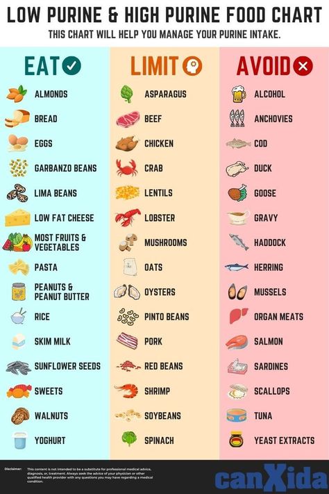 Food Low In Purines, High Purine Food Chart, Foods High In Purines, High Purine Foods, Purine Free Diet, Purines Foods To Avoid, Low Purine Dinner Recipes, Low Acidic Foods List, High Purine Foods To Avoid