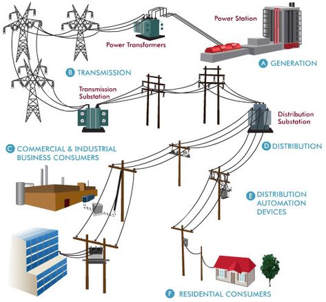 A Complete Guide for EE Students | How Does an Electrical Substation Work? Electrical Substation, Basic Electrical Engineering, Electrical Engineering Books, Electrical Engineering Projects, Electrical Transformers, Basic Electrical Wiring, Power Engineering, 브로셔 디자인, Home Electrical Wiring