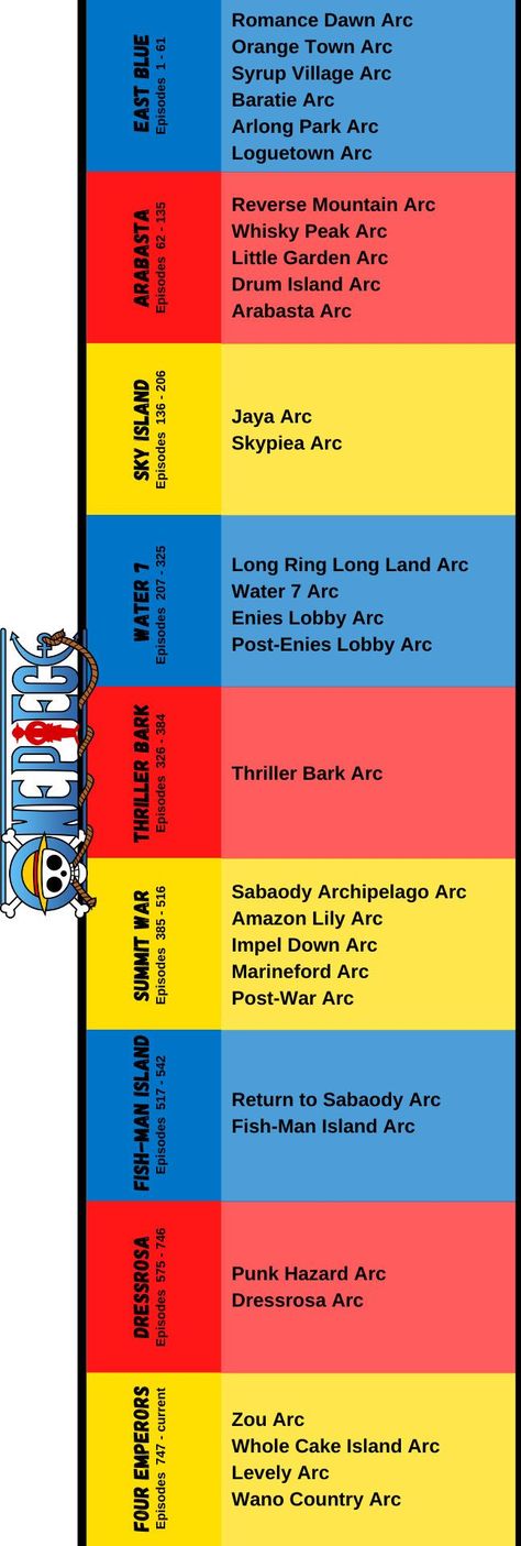 Here you go, a list and breakdown of the One Piece arcs and sagas 😎 I made it for a blog post I did, but wanted to share it separately too 😁 One Piece Timeline, How To Watch One Piece In Order, One Piece All Arcs, One Piece Arcs List With Episode, One Piece Username Ideas, One Piece Arcs List, One Piece Dressrosa Arc, One Piece Arcs, One Piece Map