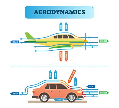 Diagram Illustration, Aviation Education, Mathematical Analysis, Physics Lessons, Fluid Mechanics, Mechanical Engineering Design, Automobile Engineering, Information Poster, Teaching Biology