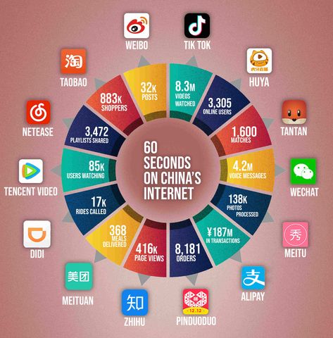 Ecommerce Infographic, Mobile Tricks, Chinese Social Media, Social Media Branding Design, Medium App, Social Media Apps, Social Media Infographic, Photo Processing, Photo Editing Apps