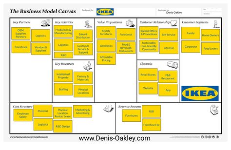 Ikea Business, Business Model Example, Business Model Canvas Examples, Business Model Template, Value Proposition Canvas, Canvas Business, Business Canvas, Business Development Strategy, Startup Funding