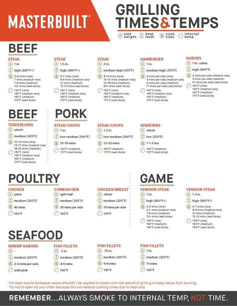 Grilling Times & Temp chart by Masterbuilt to help make it easier to master all things BBQ! Grilling Times Chart, Smokeless Grill Recipes, Grill Temperature Chart, Meat Temps Chart, Grilling Temperature Chart, Smoker Times And Temps, Meat Cooking Chart, Smoker Cooking Times, Meat Temperature Chart