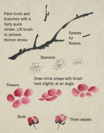 Cherry Blossom Tree Tattoo, Blossom Tree Tattoo, Saved Pictures, Cherry Blossom Painting, Draw Easy, Plum Blossoms, Flowers Tutorial, Cherry Blossom Art, Drawing Flowers