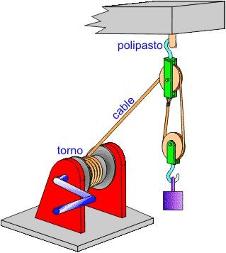 PROYECTOS DE TECNOLOGÍA: Mecanismo Torno Attic Lift, Metal Building Designs, Elevator Design, Block And Tackle, Wooden Toy Cars, Farm Tools, Simple Machines, Metal Working Tools, Homemade Tools