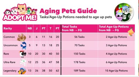 Adopt Me Aging Chart, Adopt Me Age Up Chart, How Many Tasks Adopt Me, Adopt Me Age List, Adopt Me Task List, Adopt Me Age Up Potion Chart, Adopt Me Neon Pet Ages, Grinding House Adopt Me Ideas, Adopt Me Journal Ideas