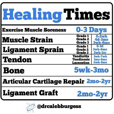 This chart shows the AVERAGE range of healing times for various tissues in the body, including different grades of tissue injury for muscles, tendons, and ligaments.   A rough overview of tissue healing times. Made and written by Caleb Burgess.  Based off of:  Axe MJ, et al. Potential Applications of Hyaluronans in Orthopaedics. Sports Medicine. 2005.  Via Rethinking Physiotherapy Facebook page on 1/30/17 Physical Therapy School, K Tape, Physical Therapy Student, Physical Therapist Assistant, Physical Therapy Assistant, Sports Therapy, Muscle Anatomy, Medical Anatomy, Hand Therapy