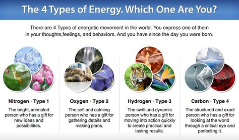 Energy Profiling is a unique personality test online that not only assesses personality traits, but also your behavior, thought and feeling processes, body language and physical characteristics to reveal the true you. It's categorizes people into one of four types based on our natural expression in human nature. Learning this information will naturally bring more harmony, success, abundance, and prosperity into your life and all of your relationships. Energy Profiling, Types Of Energy, Dressing Your Truth, Carol Tuttle, Parenting Preteens, Live Your Truth, Be Organized, Seasonal Color Analysis, Assessment Tools