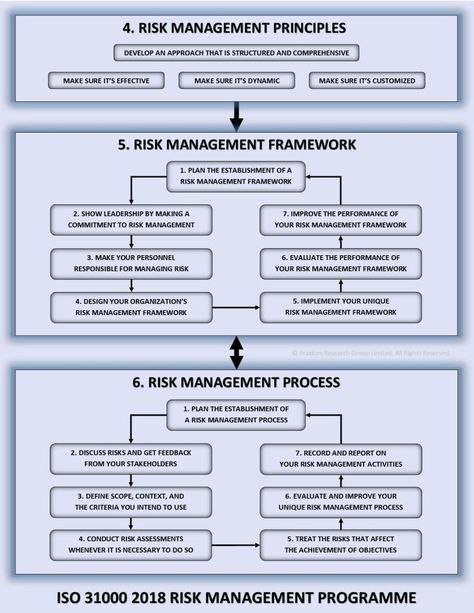 Risk Management Infographic, Risk Management Plan, Project Risk Management, Strategic Planning Process, Risk Management Strategies, Process Management, Project Management Professional, Agile Project Management, Business Process Management