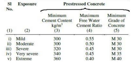 Water cement Ratio and Cement Content As per  IS : 456-2000 Grade Of Concrete, Water Cement Ratio, Concrete Mix Design, Maxima And Minima, Mix Concrete, Concrete Structure, Reading Time, Surface Textures, Civil Engineering