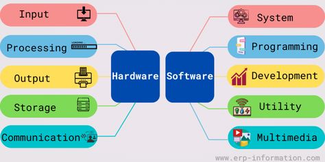 Computer Hardware Components, Computer Hardware And Software, Computer Software Images, Technology Infographic, What Is Software, Technology Teacher, Tech Knowledge, Computer Lessons, Hardware And Software