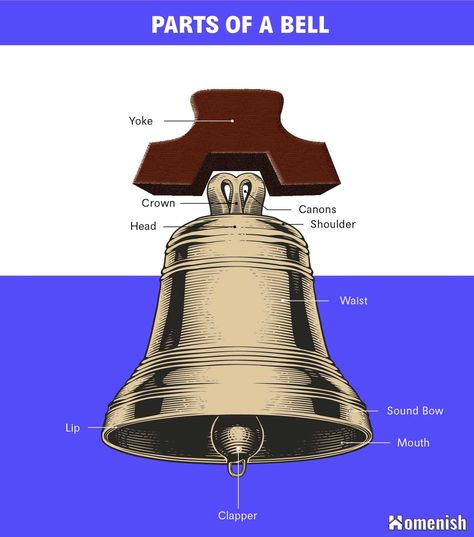 A bell is a type of percussion instrument which is struck directly, and this causes the bell to make a single strike note. There are many different types of bells with different uses, some of which have a suspended clapper that hits the side of the bell to make a sound, and some can be hit externally with a hammer. We put together an illustrated diagram about the anatomy of a bell below. Cast Iron Bell, Bell Image, American Heritage Girls, Antique Bell, Wood Carving Furniture, Visual Dictionary, Carol Of The Bells, Percussion Instrument, Western World