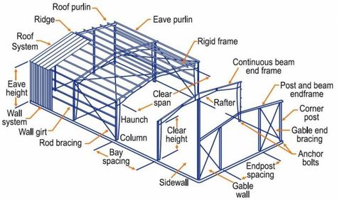 Steel Building Diagram Metal Garage Buildings, Metal Building Kits, Pre Engineered Buildings, Steel Building Homes, Metal Building Designs, Prefab Buildings, Steel Structure Buildings, Steel Sheds, Steel Frame Construction