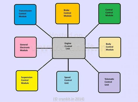 Block Diagram Of Engine Control Unit Building A Teardrop Trailer, Basic Electrical Wiring, Automotive Solutions, Automotive Technician, Electrical Circuit, Electrical Circuit Diagram, Block Diagram, Engine Control Unit, Engine Swap