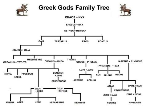 This chart shows the family tree of the Greek gods.  As you can see, Zeus got around an awful lot! Demeter Correspondence, Goddesses Names, Gods Names, Greek Mythology Family Tree, Greek Goddesses, Gods Goddesses, Family Tree Chart, Greek Mythology Gods, Ancient Greek Gods