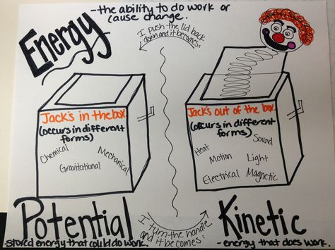 Energy Anchor Chart, 4th Grade Potential And Kinetic Energy Anchor Chart, Potential Vs Kinetic Energy Anchor Chart, Energy Anchor Chart 4th Grade, Potential And Kinetic Energy Anchor, Mechanical Energy Anchor Chart, Science Anchor Charts 5th Grade, Energy Anchor Chart, Energy Chart, Potential And Kinetic Energy