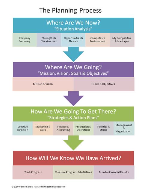 Strategic Planning Process, Process Infographic, Leadership Management, Business Leadership, Business Analysis, Change Management, Business Plan Template, Business Infographic, Leadership Development