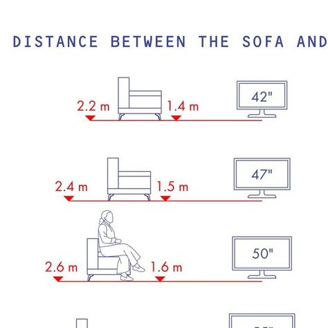 illustrArch • Architecture on Instagram: "📺 NEW Illustrated Standards Guide: The distance between the sofa and TV. (Link in bio) by Post Digital architecture⁠ ⁠ Follow @postdigitalarchitecture and tag friends who need this info⁠ ⁠ #postdigitalarchitecture #postdigital #postdigitalrendering #postdigitaldrawing #standards #building_standards #building_principles #kitchen #living_room_standards #sofa #tv #building_code #digitalarchitecture #architecture_student_official" Distance Between Tv And Sofa, Tv Distance From Sofa, Tv Distance, Post Digital Architecture, Digital Architecture, Kitchen Diner Extension, Tag Friends, Abstract Iphone Wallpaper, Building Code