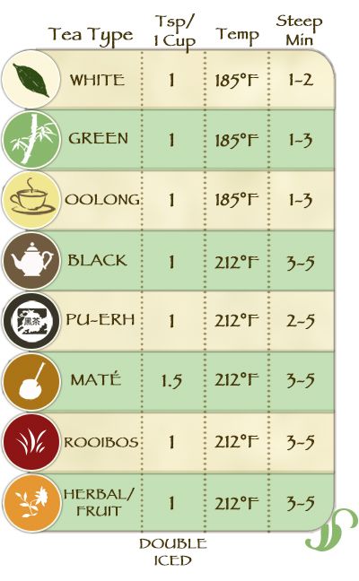 How To Brew Loose Leaf Tea: Steeping Instructions and Required Teaware Green Tea Before Bed, Type Of Tea, Making Iced Tea, Best Green Tea, Dining Etiquette, Green Tea Benefits, Organic Tea, Tea Benefits, Steeped Tea