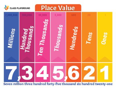 Printable Place Value Chart Poster Place Value Posters Free, Place Value Chart 4th Grade, Math Corner Classroom Ideas, Place Value Chart Printable Free, Printable Place Value Chart, Place Value Manipulatives, Place Value Anchor Chart, Place Value Poster, Place Value Cards