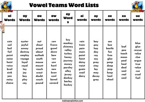 Vowel Teams Word Lists and Syllables 🗝️🔠

Enhance reading skills with our Vowel Teams Word Lists and Syllables resources! These word lists help students grasp the concept of vowel teams and their roles in forming different syllables, crucial for decoding and fluency.

Start learning: 

#VowelTeams #SyllableLearning #ReadingSkills #FreePrintables Vowel Team Syllables, Vowel Diphthongs, Vowel Pairs, Vowel Team Words, Teaching Vowels, Syllable Types, Vowel Digraphs, Vowel Teams, Multisyllabic Words