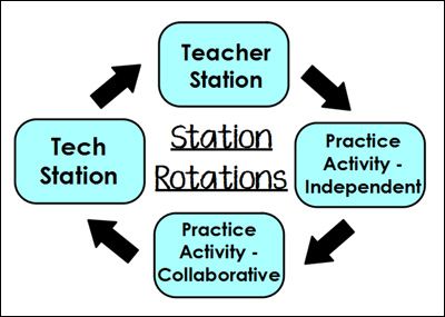 four station rotation diagram Blended Learning Classroom Setup, Blended Learning Elementary, Blended Learning Models, Academic Coaching, Flipped Learning, 21st Century Classroom, Secondary English, Problem Based Learning, Learning Sites