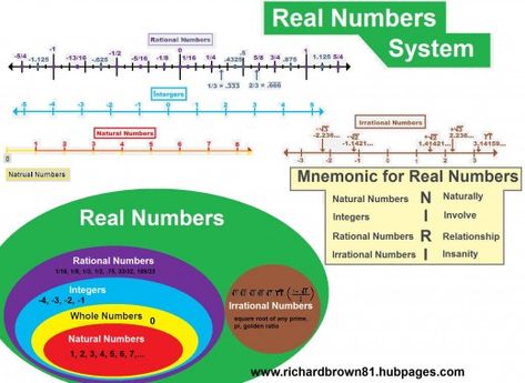 real number system, diagram, line dipictions, and mnemonic Fractions Worksheets Grade 5, Number Anchor Charts, Real Number System, Line Math, Sets Math, Teaching Algebra, Irrational Numbers, Math Charts, Natural Number