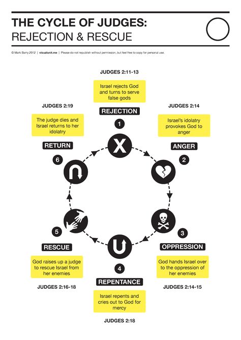 Judges_cycle Judges Bible Study, Bible Judges, Bible Infographics, The Book Of Judges, Book Of Judges, Bible Study Fellowship, Revelation Bible Study, Bible Charts, Studying The Bible