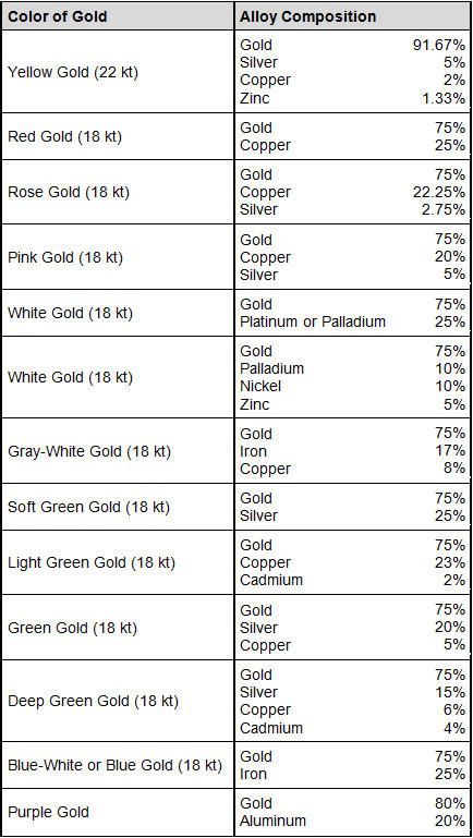 Gold and Gold Alloys :: Total Materia Article Gold Knowledge, Business Tricks, Gold Mining Equipment, Gold Price Chart, Jewelry Facts, Atomic Structure, Jewelry Knowledge, Amazing Facts For Students, General Knowledge Book