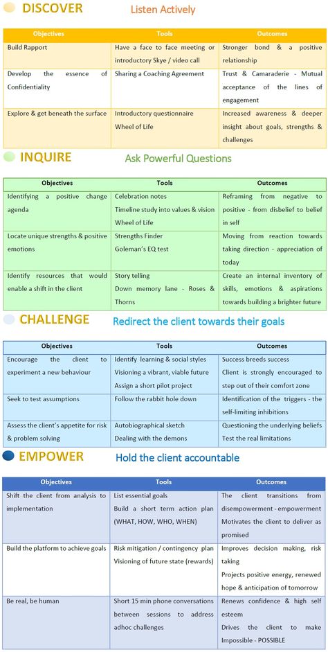 Coaching Model: D.I.C.E.  A Coaching Model Created by Jahnavi Gurjer (Executive Coach, INDIA) Coaching Models, Business Coaching, High Mileage Coaching Questions, Executive Coaching Tools, Life Coaching Tools Worksheets Free, 1:1 Coaching, Coaching Discovery Call Questions, Career Coaching Tools, Instructional Coaching Cycle