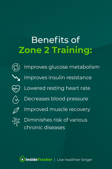 Zone 2 training was one of the most commonly discussed healthspan topics in 2023— and for good reason! The benefits of zone 2 training go far beyond boosting endurance performance. Regularly training at 65-75% of your maximum heart rate can reduce your risk of various chronic diseases, while lowering blood pressure, heart rate, and beyond. If you're looking to enhance your longevity, consider adding more zone 2 training to your regimen. Zone 2 Training, Low Intensity Cardio, Heart Rate Training, Lowering Blood Pressure, Fitness Trends, Zone 2, Cardio Training, Insulin Resistance, Chronic Disease