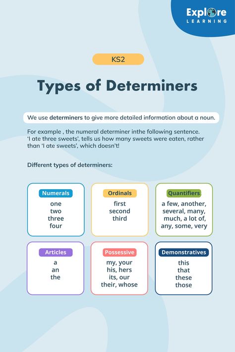 Learn about the different types of determiners with this handy graphic! For more English and maths support, consider a free trial of our award-winning tuition 🌟 Visit explorelearning.co.uk to find out more 💙 #Tuition #Determiners #KS2 #English #Education #Primary Key Stage 2, Award Winning, How To Find Out, Education