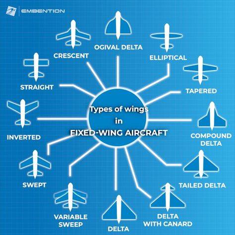 Did you know that...?🤔 Aircraft wings can be constructed in multiple ways. The most common types are: straight, trapezoidal, elliptical, arrow, delta and ogival (or arched) wings. The different designs give certain flight characteristics. Veronte Autopilot can be easily configured to enable fully automatic control of all types of wing and control surface combinations, also with vertical take-off (VTOL) configurations.🛠️🛩️ #Embention #Drone #Autopilot #uam #uav #aam Delta Wing Aircraft, Vtol Aircraft Concept, Airplane Diagram, Sci Fi Aircraft, Wing Types, Uav Design, Fighter Planes Art, Types Of Wings, Aircraft Maintenance Engineer