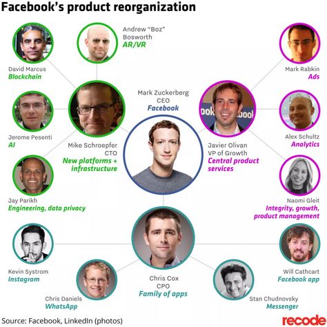 Chart Ui, Team Structure, Relationship Chart, Facebook Ceo, Organization Chart, Sheryl Sandberg, Org Chart, Mark Zuckerberg, Multi Level Marketing