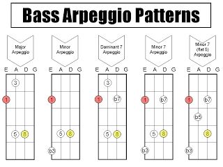 chord bass arpeggio chart - Pesquisa Google Bass Arpeggios, Bass Tablature, Bass Guitar Notes, Bass Guitar Scales, Learn Bass Guitar, Bass Guitar Chords, Music Theory Guitar, Guitar Tabs Songs, Bass Guitar Lessons