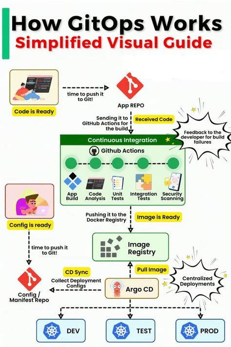 GitOps: The Game-Changer in Software Delivery and Infrastructure Management - DEV Community Hacker News, React App, Code Of Conduct, Me App, Financial Times, In Sync, Juggling, Web Application, Game Changer