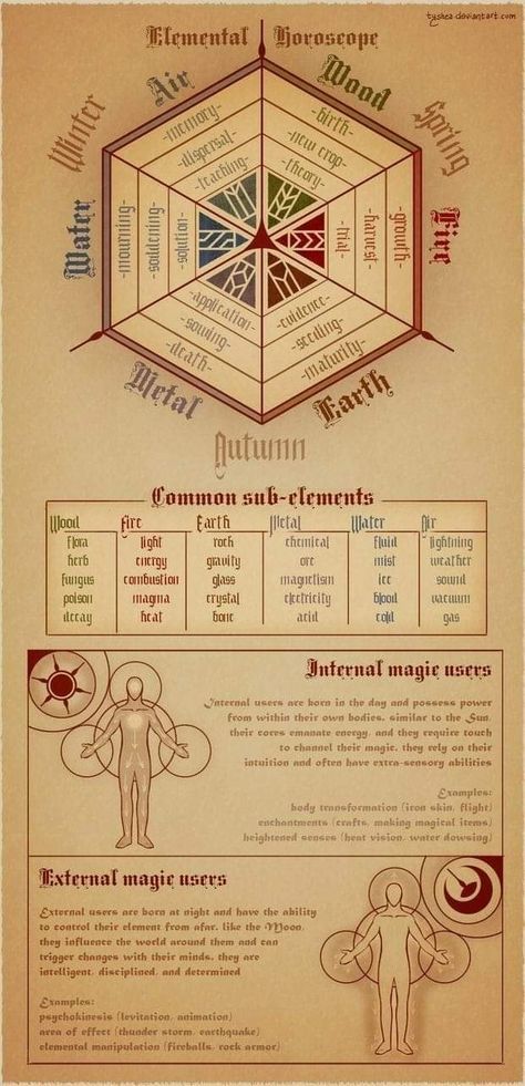 Magic System, Elemental Magic, 카드 디자인, 판타지 아트, Spell Book, Book Of Shadows, Writing Inspiration, 그림 그리기, The Words