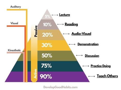 The Learning Retention Pyramid: A Simple Guide Long Term Memory Tips, Learning Pyramid, Skills Quote, Leadership Activities, Best Study Tips, Classroom Strategies, Effective Study Tips, Classroom Quotes, Study Methods