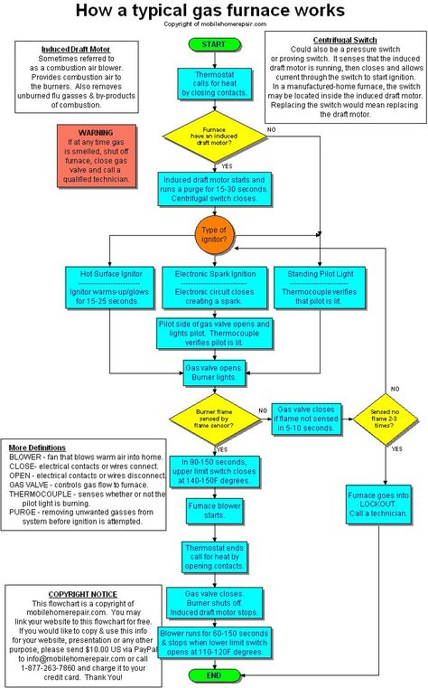 Mobile Home Furnace - How It Works Mobile Home Furnace, Home Furnace, Mobile Home Repair, Marketing Channel, Flow Chart, A Typical, Mobile Home, Home Repair, It Works