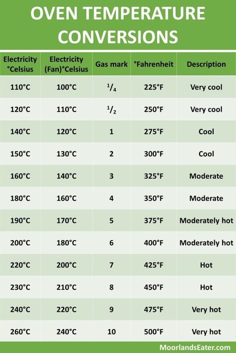 Oven Temperature Conversion, Temperature Conversion Chart, Baking Conversion Chart, Baking Conversions, Oven Temperature, Conversion Table, Conversion Chart, Cooking And Baking, Oven