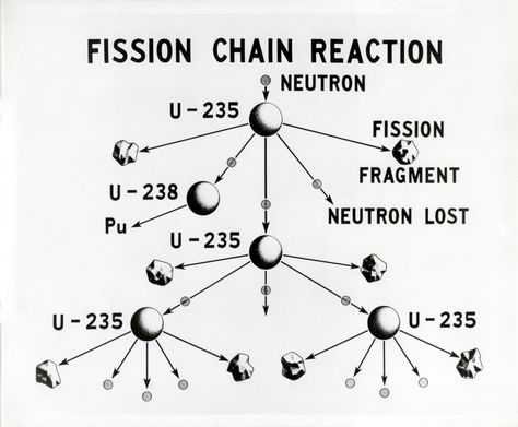 nuclear chain reaction Nuclear Chemistry, Nuclear Fission Chain Reaction, Nuclear Reaction, Nuclear Magnetic Resonance, Pokhran Nuclear Test, Nuclear Force, Nuclear Physics, Electric Charge, Chain Reaction