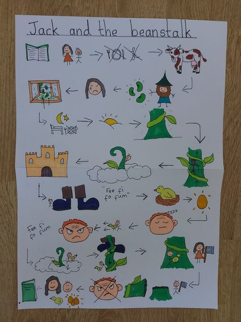 Eyfs, nursery, preschool Jack And The Beanstalk Talk 4 Writing, Eyfs Jack And The Beanstalk Activities, Jack And The Beanstalk Continuous Provision, Jack And The Beanstalk Year 1, Jack And The Beanstalk Story Map, Once Upon A Time Eyfs, Traditional Tales Eyfs, Jack And The Beanstalk Eyfs, Eyfs Fairytales