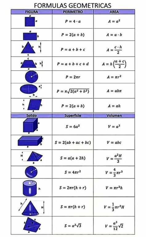 Formula Of Maths, Hoc Hanh, Mathematics Formula, Geometric Formulas, Math Formula Chart, Algebra Formulas, Math Signs, Science Study, Mathematics Geometry