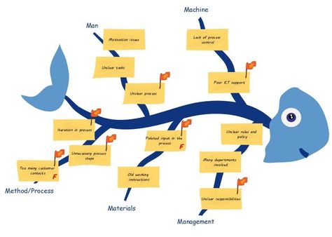 Ishikawa Diagram, Fishbone Diagram, Business Process Mapping, Thinking Maps, Enterprise Architecture, Powerpoint Layout, Digital Education, Lean Six Sigma, Creative Curriculum