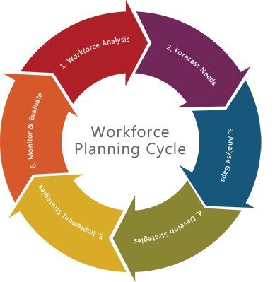 So what exactly is workforce planning? Workforce planning is a standout amongst the most critical issues that HR professionals are discussing these days. Well, the errand of actually executing work… Hr Planning, Planning Methods, Workforce Planning, Hr Strategy, Corporate Trainer, Planning Cycle, Leadership Models, Organizational Development, School Application