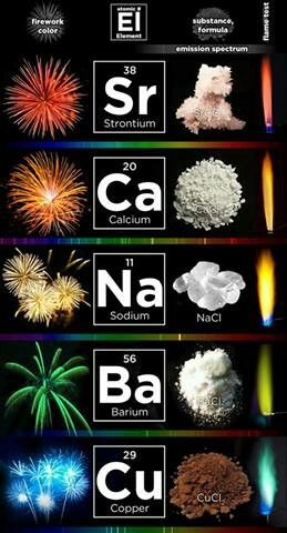 Fireworks Chemistry Of Fireworks, Homemade Fireworks, Firework Colors, Chemistry Basics, Study Chemistry, Chemistry Education, Chemistry Classroom, Teaching Chemistry, Cool Science Facts