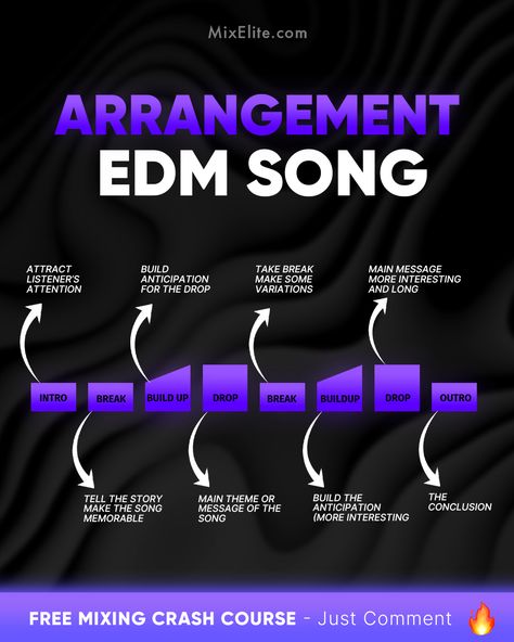 Free Mixing Crash Course 👉 MixElite.com/free-course ⁠ Crafting the Perfect EDM Track 🎶🔥⁠ ⁠  ⁠ #EDMarrangement #musicproduction #songstructure #buildup #drop #EDMguide #producerlife #musicmaking #audioproduction #beatmaking #studiohacks #musicproducertips Song Arrangement, Music Infographic, Artist Management Music, Ableton Live 11, Song Structure, Music Basics, Music Engineers, Learn Music Theory, Audio Engineering